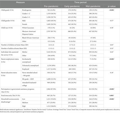 Changes in unhealthy food consumption among vulnerable elementary-aged children in the United States during the COVID-19 pandemic: a serial cross-sectional analysis